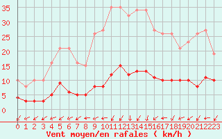 Courbe de la force du vent pour Valleroy (54)