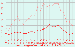 Courbe de la force du vent pour Nostang (56)