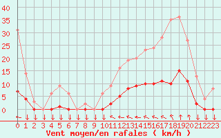 Courbe de la force du vent pour Saint-Cyprien (66)