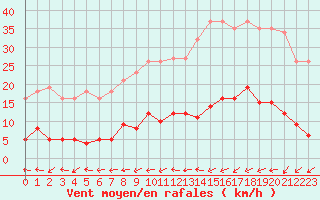 Courbe de la force du vent pour Douzens (11)