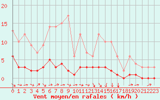 Courbe de la force du vent pour Fains-Veel (55)