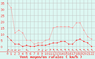 Courbe de la force du vent pour Jonzac (17)