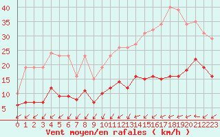 Courbe de la force du vent pour Aouste sur Sye (26)