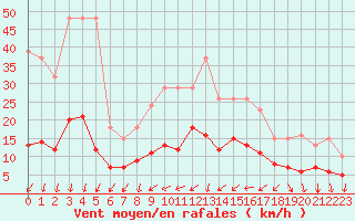 Courbe de la force du vent pour Saint-Bauzile (07)