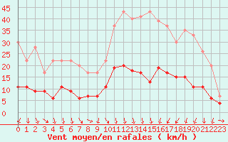 Courbe de la force du vent pour Nmes - Courbessac (30)