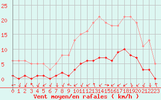 Courbe de la force du vent pour Gjilan (Kosovo)