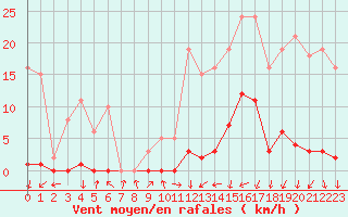 Courbe de la force du vent pour La Beaume (05)