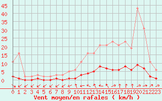 Courbe de la force du vent pour Clermont de l