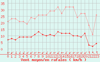 Courbe de la force du vent pour La Chapelle-Montreuil (86)
