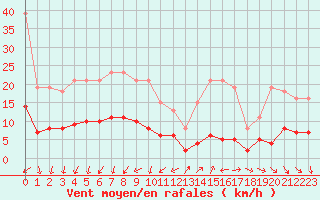 Courbe de la force du vent pour Saint-Jean-de-Vedas (34)