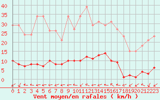 Courbe de la force du vent pour Grardmer (88)