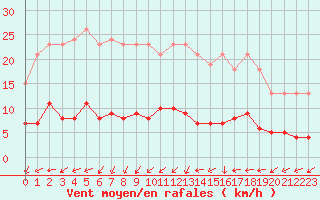 Courbe de la force du vent pour Courcouronnes (91)