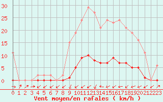 Courbe de la force du vent pour Sain-Bel (69)
