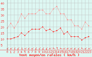Courbe de la force du vent pour Saint-Nazaire-d
