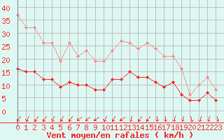 Courbe de la force du vent pour La Chapelle-Montreuil (86)