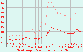 Courbe de la force du vent pour Grasque (13)