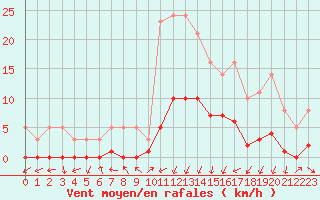 Courbe de la force du vent pour Gjilan (Kosovo)