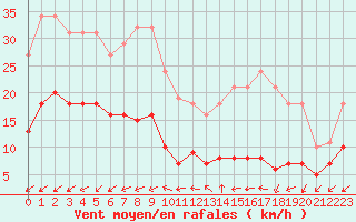 Courbe de la force du vent pour Pouzauges (85)