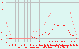 Courbe de la force du vent pour Nostang (56)