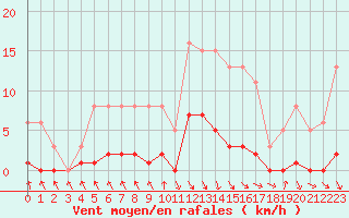 Courbe de la force du vent pour Les Pennes-Mirabeau (13)