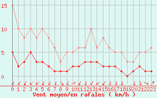 Courbe de la force du vent pour Herserange (54)
