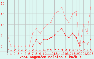 Courbe de la force du vent pour Sainte-Ouenne (79)