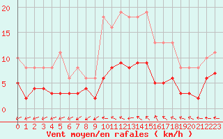 Courbe de la force du vent pour Ploeren (56)