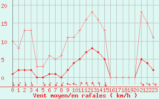 Courbe de la force du vent pour Kernascleden (56)