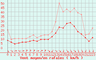 Courbe de la force du vent pour Recoules de Fumas (48)