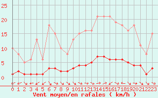 Courbe de la force du vent pour Bouligny (55)