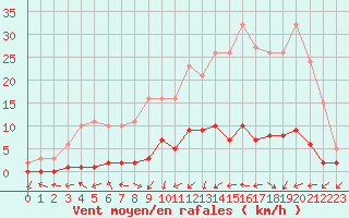 Courbe de la force du vent pour Connerr (72)