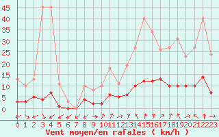 Courbe de la force du vent pour Six-Fours (83)