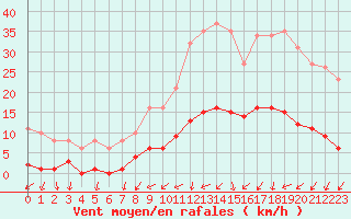 Courbe de la force du vent pour Neuville-de-Poitou (86)