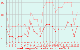 Courbe de la force du vent pour Herhet (Be)