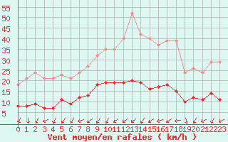 Courbe de la force du vent pour Bulson (08)