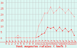 Courbe de la force du vent pour Mouilleron-le-Captif (85)