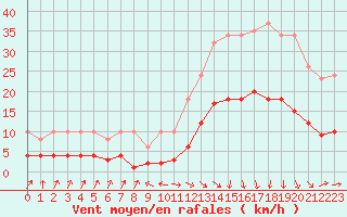 Courbe de la force du vent pour Sallanches (74)