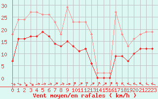 Courbe de la force du vent pour Monts-sur-Guesnes (86)