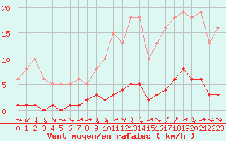 Courbe de la force du vent pour Puissalicon (34)