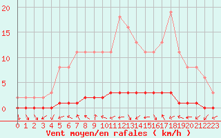 Courbe de la force du vent pour Bouligny (55)