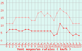 Courbe de la force du vent pour Gurande (44)