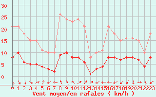 Courbe de la force du vent pour Cabestany (66)