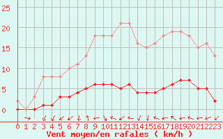 Courbe de la force du vent pour Seichamps (54)