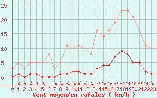 Courbe de la force du vent pour Nostang (56)