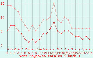 Courbe de la force du vent pour Souprosse (40)
