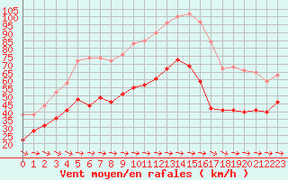 Courbe de la force du vent pour Cap Pertusato (2A)
