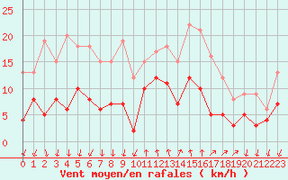 Courbe de la force du vent pour Cannes (06)