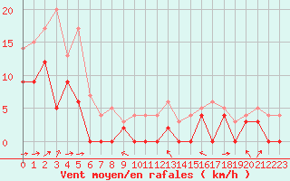 Courbe de la force du vent pour Le Luc - Cannet des Maures (83)