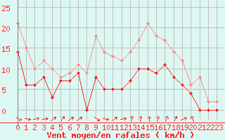 Courbe de la force du vent pour Toussus-le-Noble (78)