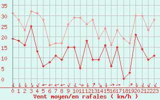 Courbe de la force du vent pour Saint-Auban (04)